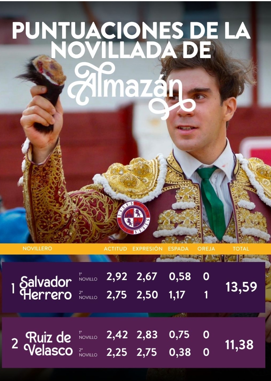 Salvador Herrero, segundo semifinalista del Circuito de Novilladas de Castilla y León